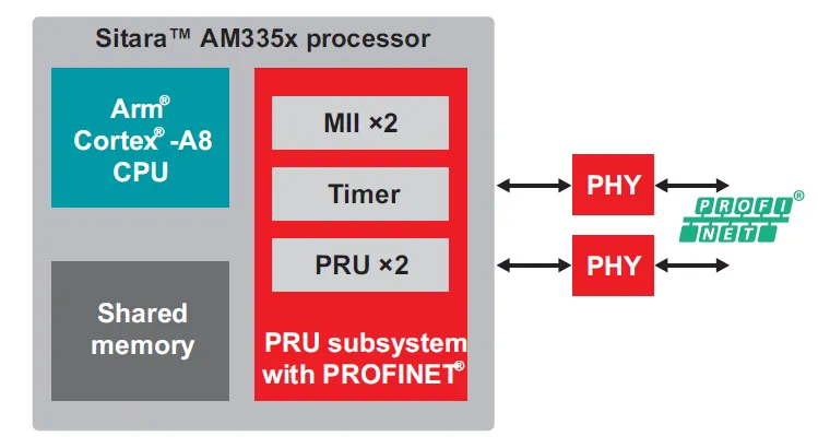 實(shí)現(xiàn)智能工廠：不可或缺的工業(yè)以太網(wǎng)技術(shù)，你了解多少？