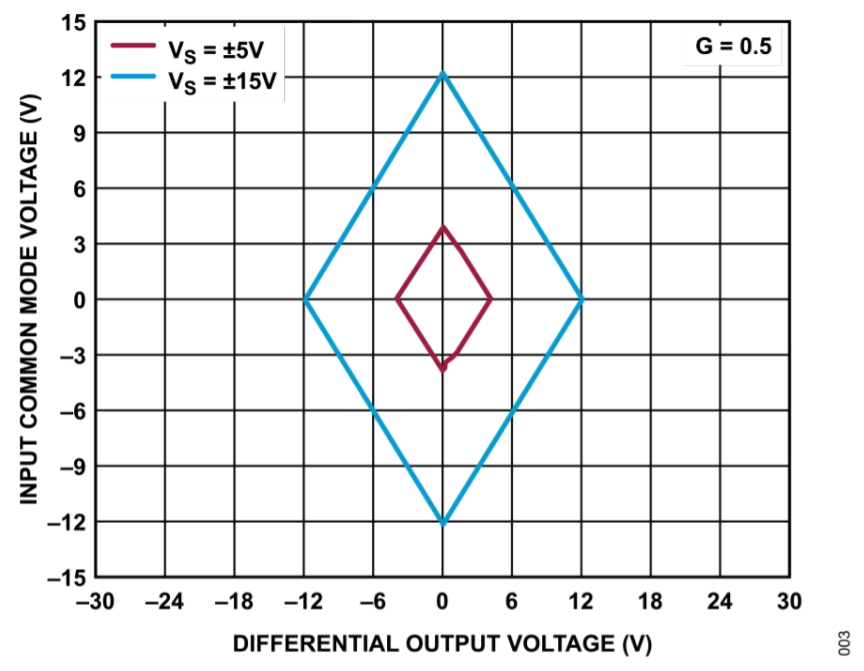 真雙極性輸入、全差分輸出ADC驅(qū)動器設(shè)計