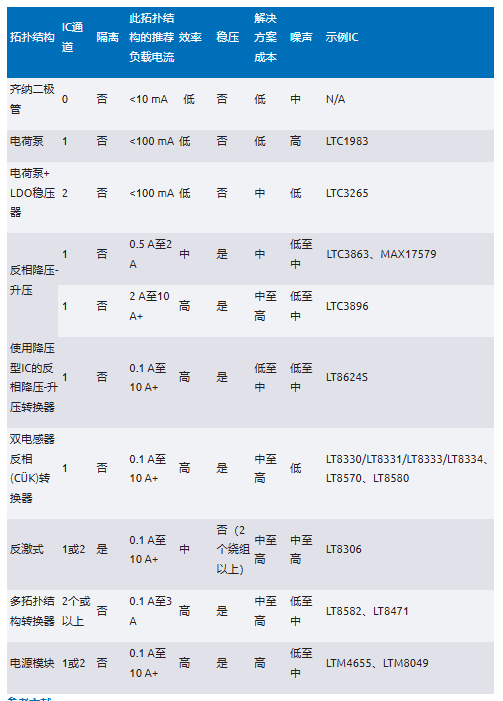化“正”為“負(fù)”，一文讀懂如何從正電壓高效產(chǎn)生負(fù)電壓