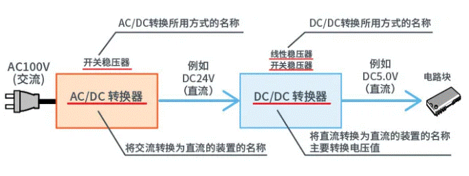 【干貨】帶你解鎖AC／DC、DC／DC轉(zhuǎn)換器