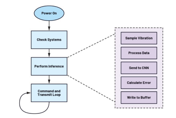未來工廠：利用搭載人工智能的傳感器在邊緣做出決策——第2部分