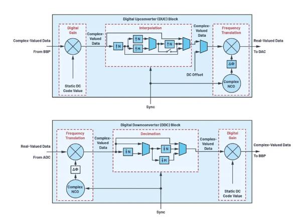 改進(jìn)寬帶多通道系統(tǒng)，集成強(qiáng)化型DSP幫您搞掂~