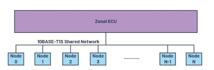 為何10BASE-T1S是汽車(chē)通訊中缺失的以太網(wǎng)鏈接？