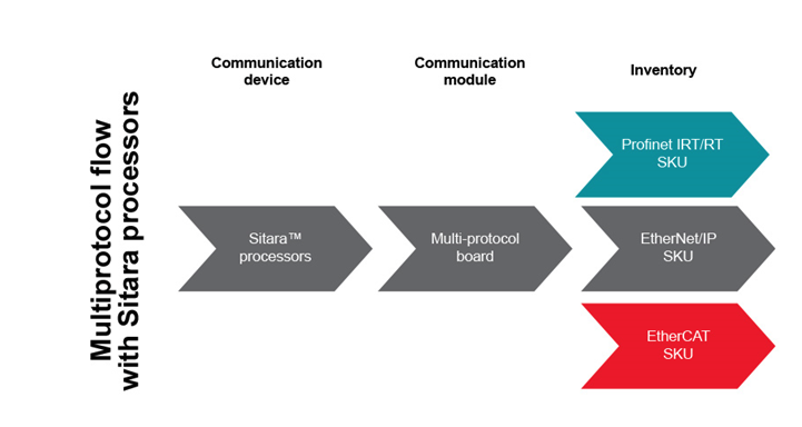如何以經(jīng)濟實惠的方式將 EtherNet/IP、EtherCAT 和 PROFINET 添加到自動化工廠