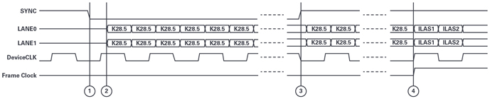 抓住JESD204B接口功能的關(guān)鍵問題 抓住JESD204B接口功能的關(guān)鍵問題