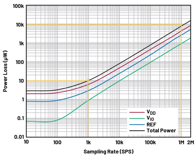 如何實現(xiàn)高精度測量的節(jié)能模數(shù)轉換？