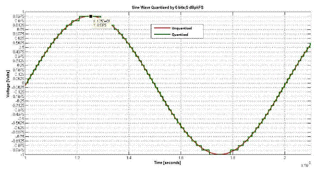 什么是量化噪聲的功率譜？