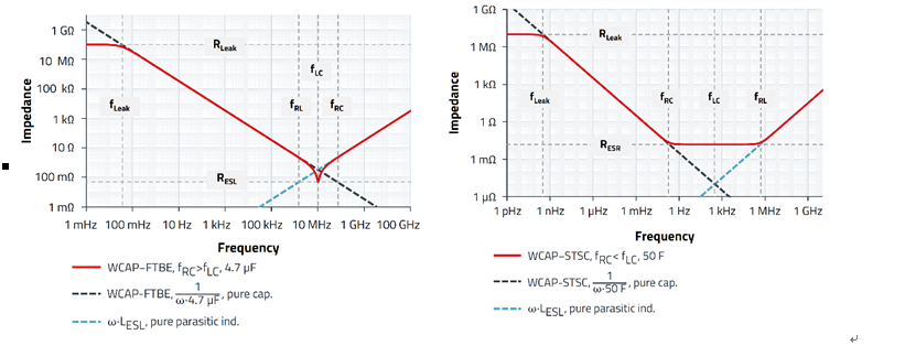 無源器件，電容并不總是容性的！