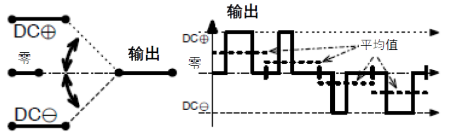 三相功率因數(shù)校正(PFC)系統(tǒng)（或也稱(chēng)為有源整流或有源前端系統(tǒng)）正引起極大的關(guān)注，近年來(lái)需求急劇增加。之前我們介紹了三相功率因數(shù)校正系統(tǒng)的優(yōu)點(diǎn)。本文為系列文章的第二部分，將主要介紹設(shè)計(jì)三相PFC時(shí)的注意事項(xiàng)。  在設(shè)計(jì)三相PFC時(shí)應(yīng)該考慮哪些關(guān)鍵方面？  對(duì)于三相PFC，有多種拓?fù)浣Y(jié)構(gòu)，具體可根據(jù)應(yīng)用要求而定。不同的應(yīng)用在功率流方向、尺寸、效率、環(huán)境條件和成本限制等參數(shù)方面會(huì)有所不同。在實(shí)施三相PFC系統(tǒng)時(shí)，設(shè)計(jì)人員應(yīng)考慮幾個(gè)注意事項(xiàng)。以下是一些尤其需要注意的事項(xiàng)：  單極還是雙極（兩電平或三電平） 調(diào)制方案 開(kāi)關(guān)頻率vs功率器件 熱管理和損耗管理 雙向傳輸和輸出方向優(yōu)化 拓?fù)浣Y(jié)構(gòu) 這些方面都會(huì)影響我們系統(tǒng)的結(jié)果和整體性能，因此它們對(duì)于滿(mǎn)足應(yīng)用的要求至關(guān)重要。在下面的討論中，我們假設(shè)輸入電壓為三相400VAC（EU）或480VAC（USA）。  單極或雙極（兩電平或三電平）  第一個(gè)關(guān)鍵決定是使用兩電平還是三電平拓?fù)浣Y(jié)構(gòu)。這對(duì)效率有很大影響，主要包括開(kāi)關(guān)和二極管中的開(kāi)關(guān)損耗、電感器中的高頻損耗，以及EMI。這還會(huì)極大影響拓?fù)浣Y(jié)構(gòu)，因?yàn)椴⒎撬型負(fù)浣Y(jié)構(gòu)都支持三電平功能。  圖4和圖5顯示了二電平和三電平開(kāi)關(guān)之間的區(qū)別。  圖4.單電平或兩電平開(kāi)關(guān)原理   圖5.兩電平或三電平開(kāi)關(guān)原理  三電平拓?fù)浣Y(jié)構(gòu)的優(yōu)點(diǎn)包括：  1. 開(kāi)關(guān)損耗減小。通常，開(kāi)關(guān)損耗與施加到開(kāi)關(guān)和二極管的電壓的二次方成正比（開(kāi)關(guān)損耗αVSwitch or Diode2）。在三電平拓?fù)浣Y(jié)構(gòu)中，只有一半的總輸出電壓被施加到（一些）開(kāi)關(guān)或（一些）二極管。  2. 升壓電感器中的電流紋波變小。對(duì)于相同的電感值，施加到電感器的峰峰值電壓也是三電平拓?fù)浣Y(jié)構(gòu)中總輸出電壓的一半。這使得電流紋波更小，更容易使用更小的電感器進(jìn)行濾波，從而實(shí)現(xiàn)更緊湊的電感器設(shè)計(jì)并降低成本。此外，部分電感器損耗與電流紋波成正比。因此，較低的紋波將有助于減少電感器中的損耗。  3. EMI降低。EMI主要與電流紋波有關(guān)。正如剛剛提到的，三電平拓?fù)浣Y(jié)構(gòu)減少了電流紋波，使濾波更容易并產(chǎn)生更低的傳導(dǎo)EMI。電磁輻射EMI與dV/dt和dI/dt相關(guān)。首先，三電平拓?fù)浣Y(jié)構(gòu)降低了峰峰值開(kāi)關(guān)電壓，使得開(kāi)關(guān)節(jié)點(diǎn)走線(xiàn)輻射的電場(chǎng)更小。其次，三電平拓?fù)浣Y(jié)構(gòu)減少了峰峰值開(kāi)關(guān)電流，使得在開(kāi)關(guān)功率級(jí)環(huán)路中輻射的磁場(chǎng)更小。  開(kāi)關(guān)頻率與開(kāi)關(guān)技術(shù)  開(kāi)關(guān)頻率對(duì)電氣設(shè)計(jì)有多方面的影響，而且也會(huì)對(duì)系統(tǒng)規(guī)格（如尺寸和重量）和額外成本（如運(yùn)輸和處理成本）產(chǎn)生影響。  提高開(kāi)關(guān)頻率，可以減小無(wú)源元件的尺寸，從而使系統(tǒng)更輕并降低成本。然而，開(kāi)關(guān)損耗隨頻率增加。新的開(kāi)關(guān)技術(shù)解決了這一難題。  就開(kāi)關(guān)技術(shù)而言，IGBT是速度較慢的器件。IGBT用于開(kāi)關(guān)頻率較低（幾十kHz）的轉(zhuǎn)換器中。與MOSFET相比，當(dāng)VCE(SAT)小于RDS(ON)×ID時(shí)，它們更適合用于非常高的電流。硅超級(jí)結(jié)MOSFET的使用頻率不超過(guò)100kHz左右。而碳化硅(SiC) MOSFET可用于100kHz以上。  關(guān)于二極管，肖特基SiC二極管與快速硅二極管也可用于三相PFC中的升壓二極管，與MOSFET互補(bǔ)，以降低開(kāi)關(guān)損耗并允許超結(jié)硅MOSFET實(shí)現(xiàn)更高的工作頻率。  肖特基SiC二極管也可以與IGBT共同封裝，以減少反向恢復(fù)損耗。這種配置（硅IGBT+SiC聯(lián)合封裝二極管）稱(chēng)為混合IGBT?；旌螴GBT在各種拓?fù)浣Y(jié)構(gòu)的半橋或背靠背配置中能以較少的開(kāi)關(guān)損耗運(yùn)行。如果開(kāi)關(guān)損耗較低，開(kāi)關(guān)頻率也可以增加，以?xún)?yōu)化系統(tǒng)性能。  最后，還必須考慮具體的應(yīng)用要求。對(duì)于“車(chē)載充電器”，由于尺寸和重量至關(guān)重要，因此需要高頻以減小無(wú)源元件的尺寸。這將需要高頻開(kāi)關(guān)和二極管。在這種情況下，寬禁帶組件（如SiC）通常是首選。另一方面，對(duì)于“非車(chē)載充電器”，尺寸和重量并不那么重要。充電時(shí)間和成本更為關(guān)鍵。為縮短充電時(shí)間，常采用IGBT實(shí)現(xiàn)數(shù)百千瓦的充電功率。成本限制是采用更便宜的常規(guī)硅基器件解決方案的另一個(gè)原因。  調(diào)制方案  在平衡的三相系統(tǒng)中，沒(méi)有中性線(xiàn)電流。電壓總和始終為零，電流也是如此。我們有以下公式（其中U、V、W是三相線(xiàn)的名稱(chēng)）：  這意味著流過(guò)一相或兩相的電流是否會(huì)通過(guò)其他兩相或一相（分別）返回電網(wǎng)。電流分流取決于電網(wǎng)波形的相位。有十二種不同的組合或狀態(tài)（取決于U、V、W值）。這些狀態(tài)稱(chēng)為“扇區(qū)”，如圖6所示。  圖6.三相電壓和扇區(qū)  例如，在扇區(qū)1期間，電流從（U和V）流向W。在扇區(qū)4期間，電流從V流向（U和W）。調(diào)制技術(shù)將基于這些扇區(qū)，并將確定應(yīng)用于所需開(kāi)關(guān)的PWM序列。  為了驅(qū)動(dòng)開(kāi)關(guān)，還可以使用多種調(diào)制技術(shù)。最常見(jiàn)的是SVPWM。大多數(shù)情況下，采用對(duì)稱(chēng)PWM調(diào)制來(lái)減少頻譜頻率含量，也用于減少前沿或后沿PWM調(diào)制時(shí)的EMI。為了減少開(kāi)關(guān)和二極管的電壓應(yīng)力，通常（或幾乎總是）使用所謂的“三次諧波注入”來(lái)獲得空間矢量調(diào)制模式。使用的其他調(diào)制方案是平底調(diào)制或不連續(xù)調(diào)制，這主要有助于降低二極管的應(yīng)力，但會(huì)引入更高的失真和功率因數(shù)退化。  使用Clark和Park變換完成控制。Clark變換將三相電壓系統(tǒng)轉(zhuǎn)換為與三相系統(tǒng)具有相同線(xiàn)路頻率的單相系統(tǒng)。Park變換將單相系統(tǒng)轉(zhuǎn)換為具有有功和無(wú)功組件的靜態(tài)系統(tǒng)，類(lèi)似于一種解調(diào)技術(shù)。通常，輸入電壓被認(rèn)為是純正電壓，并用作相移測(cè)量的基準(zhǔn)。當(dāng)輸入電流的有功值和無(wú)功值已知時(shí)，控制系統(tǒng)的目標(biāo)是調(diào)節(jié)無(wú)功電流分量總和為0。這是任何PFC 的主要目標(biāo)。有功部分由控制器調(diào)整，以向負(fù)載提供所需的功率。  損耗管理和熱管理  損耗和效率取決于許多參數(shù)，例如開(kāi)關(guān)頻率、開(kāi)關(guān)和二極管技術(shù)、轉(zhuǎn)換器拓?fù)浣Y(jié)構(gòu)和無(wú)源元件。眾所周知，如果損耗減少，則效率提高并且熱管理變得更容易。  在主動(dòng)元件中，有兩種方法可以處理熱管理。對(duì)于低功率應(yīng)用，使用分立功率器件進(jìn)行設(shè)計(jì)是首選解決方案。它提供了采購(gòu)和生產(chǎn)方面的靈活性。使用分立器件的缺點(diǎn)是通常需要很多非常復(fù)雜的機(jī)械組件。借助分立式器件，可以實(shí)現(xiàn)更高功率的設(shè)計(jì)。在這種情況下，整個(gè)系統(tǒng)被分成幾個(gè)并行運(yùn)行的低功率轉(zhuǎn)換器（或模塊）。這種架構(gòu)通過(guò)將損耗分散到多個(gè)模塊來(lái)簡(jiǎn)化電源管理。  然而，在更高功率應(yīng)用的轉(zhuǎn)換器中采用功率模塊更有優(yōu)勢(shì)（將多個(gè)功率器件集成在一個(gè)封裝中）。這樣有助于熱管理和機(jī)械組裝，因?yàn)橹恍枰粋€(gè)模塊（或一小組模塊）連接到散熱片。此外，模塊還針對(duì)熱傳遞進(jìn)行了優(yōu)化，實(shí)現(xiàn)極低熱阻材料。這在分立裝配中更難實(shí)現(xiàn)。模塊與分立器件相比的另一個(gè)優(yōu)勢(shì)是寄生或漏電布局電感。  在模塊內(nèi)部，與分立裝配相比，距離更小，這有助于減少寄生電感等損耗。較低的寄生電感還可以減少電壓尖峰，由于開(kāi)關(guān)和二極管上的應(yīng)力較低，因此可以提高可靠性。較低電壓尖峰的第二個(gè)優(yōu)點(diǎn)是還可以減少高頻輻射。  雙向性和功率流方向優(yōu)化  通常，三相逆變器（用于UPS、太陽(yáng)能或電機(jī)驅(qū)動(dòng)）可以是雙向的，并且在反向模式（或UPS的充電模式或電機(jī)驅(qū)動(dòng)的制動(dòng)模式）下運(yùn)行時(shí)充當(dāng)AC/DC轉(zhuǎn)換器。不過(guò)，這里有一點(diǎn)需要強(qiáng)調(diào)。通常，功率轉(zhuǎn)換器，特別是其拓?fù)浣Y(jié)構(gòu)，一般是通過(guò)開(kāi)關(guān)器件和二極管的選擇，專(zhuān)門(mén)針對(duì)一種用法和輸出方向進(jìn)行優(yōu)化的。在PFC模式下用作AC/DC轉(zhuǎn)換器的三相逆變器的效率不如優(yōu)化的AC/DC PFC轉(zhuǎn)換器。即使設(shè)計(jì)為雙向的DC/AC拓?fù)浣Y(jié)構(gòu)，也會(huì)在一個(gè)方向上表現(xiàn)出比另一個(gè)方向更好的性能。因此，重要的是要記住最需要的用法是什么。  本文及其中討論的應(yīng)用側(cè)重于三相PFC轉(zhuǎn)換器，因此系統(tǒng)經(jīng)過(guò)優(yōu)化以從電網(wǎng)獲取電力（即使它們可能是雙向的）。此外，正如我們將看到的，并非所有拓?fù)浣Y(jié)構(gòu)都可以實(shí)現(xiàn)雙向性，因此預(yù)先選擇合適的拓?fù)浣Y(jié)構(gòu)是一個(gè)重要因素。