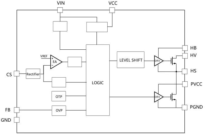 一、LED驅(qū)動(dòng)模塊RSC6218A REASUNOS(瑞森半導(dǎo)體)通過持續(xù)投入研發(fā)，提升LLC應(yīng)用技術(shù)，集成控制芯片與功率轉(zhuǎn)換，成功推出新一代產(chǎn)品RSC6218A WSOP-16，延續(xù)瑞森LLC拓?fù)浞桨?，時(shí)機(jī)趨勢(shì)完全迎合我國(guó)雙碳政策，電氣特性契合新版國(guó)標(biāo)GB/T 17625.1-2022和歐盟新版ERP認(rèn)證EU2019/2020雙重法規(guī)，專為中小功率的產(chǎn)品提供優(yōu)秀的方案；接下來會(huì)分幾個(gè)篇章持續(xù)介紹新方案產(chǎn)品的應(yīng)用資料和設(shè)計(jì)實(shí)例分享：  RSC6218A功率模塊內(nèi)部集成CS-CP-LLC電源半橋模塊和功率轉(zhuǎn)換模塊，延續(xù)瑞森主題設(shè)計(jì)方向單級(jí)實(shí)現(xiàn)高PF無頻閃技術(shù)和LLC諧振軟開關(guān)技術(shù)方案：該型號(hào)適用于5-18W功率段；具備高轉(zhuǎn)換效率(90%+)，高PF(>0.96)，低THD(<10%)，小型化(縮小PCB面積10-25%)，通過優(yōu)化產(chǎn)品內(nèi)部設(shè)計(jì)提升產(chǎn)品內(nèi)部功率器件的開啟與關(guān)閉性能，避免干擾發(fā)生，最高工作頻率達(dá)200KHZ，實(shí)現(xiàn)WSOP-16封裝兼顧散熱與小型化；并且內(nèi)部可自動(dòng)設(shè)置死區(qū)時(shí)間，讓方案可靠易設(shè)計(jì)。 產(chǎn)品可廣泛應(yīng)用于： 1.護(hù)眼系列燈具：如教室燈、辦公燈、護(hù)眼臺(tái)燈、壁燈、閱覽室燈等； 2.家居類燈具：如客廳燈、臥室燈、兒童房燈、廚房燈、走廊燈等； 3.軌道類燈具：地鐵照明、高鐵照明、隧道照明、車站照明等； 4.商照類燈具：筒燈、射燈、投射燈、 亮化燈、防爆燈等； 方案起到提供高效，穩(wěn)定，長(zhǎng)壽命的作用。 二、產(chǎn)品功能框架  三、IC各PIN腳功能說明  PIN1&nbsp;PGND 功率地，內(nèi)部是連接低邊MOS的S端地線； PIN2&nbsp;&nbsp;NC&nbsp; PIN3&nbsp; HS 半橋MOS低邊漏極PIN； PIN4&nbsp; HS 半橋MOS低邊漏極PIN； PIN5&nbsp; HS 半橋MOS高邊源極PIN； PIN6&nbsp; HS 半橋MOS高邊源極PIN； PIN7&nbsp;&nbsp;NC&nbsp; PIN8&nbsp; HO 半橋MO高邊漏極； PIN9&nbsp; HO 半橋MOS高邊漏極； PIN10&nbsp;HB 半橋驅(qū)動(dòng)高邊電源，通過外置的一個(gè)二極管與電容組成自舉回路，為高邊 MOS 的開啟提供電平； PIN11&nbsp;VIN 高壓?jiǎn)?dòng)的輸入腳，最高耐壓可達(dá)DC600V，啟動(dòng)電流在1.7mA，一般應(yīng)用是從高壓電解處串接一個(gè)1206100K電阻引到PIN1，在整個(gè)環(huán)路還未建立起來時(shí)，是靠這個(gè)引腳的供電通過內(nèi)部連接到PIN6VCC，然后把VCC電容慢慢充電到芯片的啟動(dòng)電壓后，芯片開始工作。整個(gè)環(huán)路建立起來后，VIN腳內(nèi)部關(guān)斷，VCC 通過外部變壓器輔助繞組供電維持正常工作； PIN12&nbsp; VCC 信號(hào)電源引腳，&nbsp;工作電壓范圍 8-20V，工作電流在&nbsp;0.8mA，靜態(tài)工作電流是 720uA； PIN13&nbsp; NC DT懸空腳； PIN14&nbsp;FB &nbsp;電壓反饋輸入，VFB中心值是1.2V，該引腳的功能主要是限定空載電壓的最大幅度，該芯片空載保護(hù)屬于打嗝模式，可以有效降低空載損耗，能效要求輕松符合小于0.5W的要求； PIN15&nbsp; CS 電流采樣正弦波信號(hào)輸入該P(yáng)IN腳是通過線路中的互感電感采樣得到全波的正弦波信號(hào)，&nbsp;通過電阻轉(zhuǎn)換為電壓信號(hào)后，輸入到CS PIN腳，&nbsp;內(nèi)部連接到壓控振蕩器，根據(jù)輸入進(jìn)來的電壓幅值大小，以及正弦波的頻率，壓控振蕩器輸出對(duì)應(yīng)的方波來控制LG與HG端的MOS開關(guān)頻率，實(shí)現(xiàn)恒流調(diào)節(jié)控制； PIN16&nbsp; AGND 信號(hào)地參考電平，主要連接 VCC，F(xiàn)B 對(duì)應(yīng) PIN 腳的元件地線。 四、關(guān)鍵PIN腳參數(shù)設(shè)定范圍  五、典型應(yīng)用原理圖  關(guān)注瑞森半導(dǎo)體公眾號(hào)，接下來持續(xù)分享具體案例的設(shè)計(jì)參考文檔，攜手各伙伴們實(shí)現(xiàn)新版國(guó)標(biāo)GB/T17625.1-2022的順利達(dá)標(biāo)，為工程師縮短開發(fā)周期，讓工廠端得到滿意的產(chǎn)品，給客戶一個(gè)滿意的答卷，得到需要的利潤(rùn)空間。