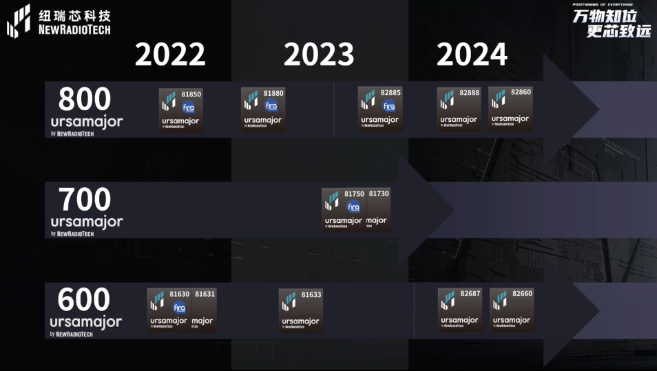 UWB芯片深入城市每一條“神經(jīng)末梢”！紐瑞芯“創(chuàng)芯版圖”再升級，劍指數(shù)字中國時空基底