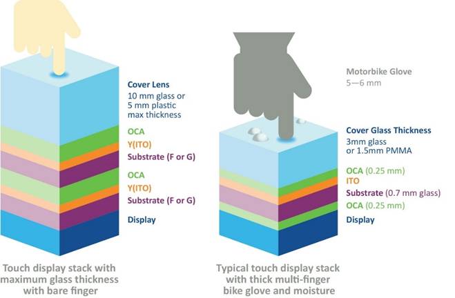 兩輪電動車觸摸屏對觸摸控制器提出的獨特要求 兩輪電動車觸摸屏對觸摸控制器提出的獨特要求