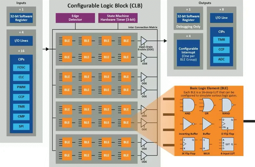將“微型FPGA”集成到8位MCU，是種什么樣的體驗(yàn)？