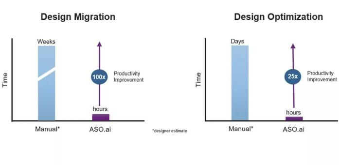 解鎖AI設(shè)計潛能，ASO.ai如何革新模擬IC設(shè)計