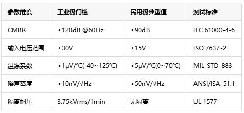 如何選擇正確的工業(yè)自動(dòng)化應(yīng)用的儀表放大器？