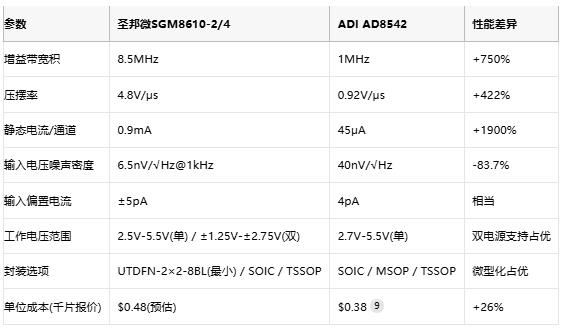 8.5MHz對(duì)決1MHz！國(guó)產(chǎn)運(yùn)放挑戰(zhàn)ADI老將，醫(yī)療電子誰(shuí)主沉?。? width=