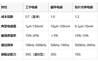 國產(chǎn)替代加速！工字型電感頭部原廠性能成本終極對決