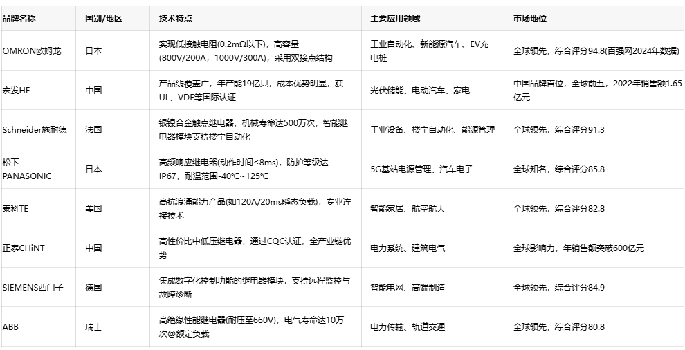 電力繼電器技術(shù)全景：原理、選型與品牌戰(zhàn)略