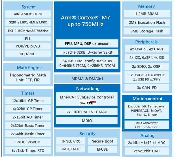 算力與實(shí)時(shí)性雙突破！兆易創(chuàng)新發(fā)布GD32H7系列MCU，覆蓋更廣泛高性能應(yīng)用  GD32H789/779芯片框圖