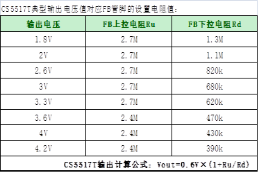 如何運(yùn)用升降壓芯片CS5517實(shí)現(xiàn)鋰電池穩(wěn)定輸出3.3V/3.6V（1.2-5V）的電壓？