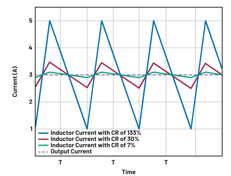 如何正確選擇電感電流紋波？