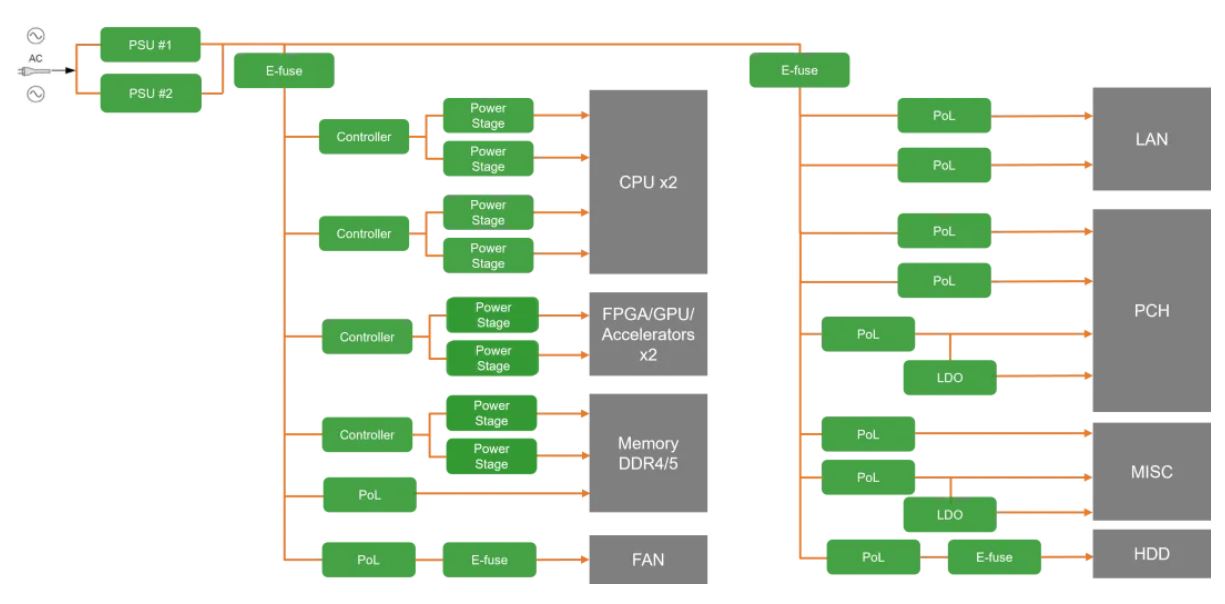 服務(wù)器電源需求激增，高效能與高可靠性如何雙重突破？