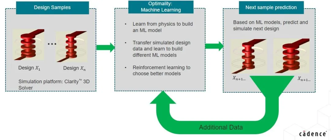 利用基于 AI 的優(yōu)化技術(shù)讓高速信號(hào)問題迎刃而解 利用基于 AI 的優(yōu)化技術(shù)讓高速信號(hào)問題迎刃而解