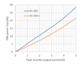 借助智能功率模塊系列提高白色家電的能效