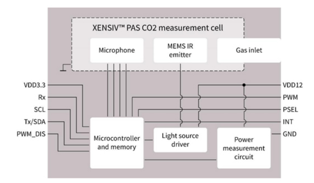 利用傳感技術(shù)監(jiān)測(cè)并解決環(huán)境問題，打造可持續(xù)未來