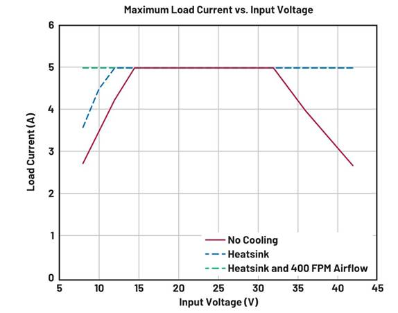  圖3. EVAL-LT8390A-AZ最大輸出電流與輸入電壓的關(guān)系，該板可在高頻下通 過寬輸入范圍產(chǎn)生120 W功率