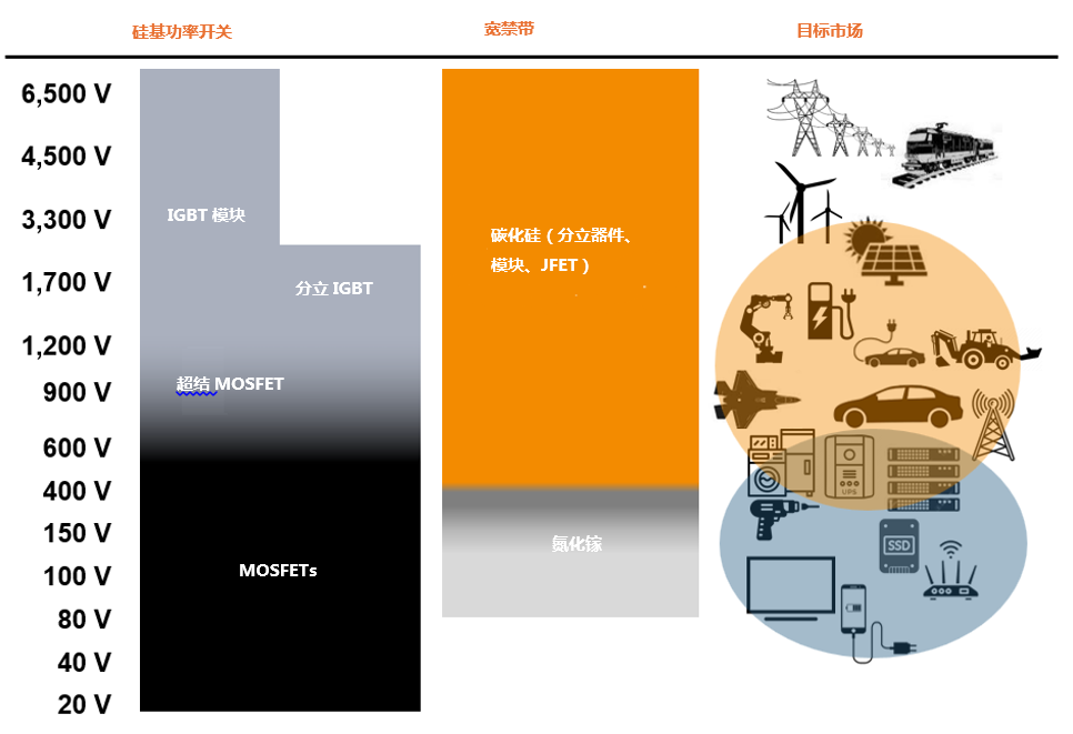 為什么碳化硅Cascode JFET&nbsp;可以輕松實(shí)現(xiàn)硅到碳化硅的過渡？