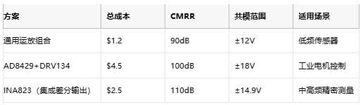 高性能≠高成本:低成本儀表放大器的共模擴(kuò)展設(shè)計(jì) 高性能≠高成本:低成本儀表放大器的共模擴(kuò)展設(shè)計(jì)