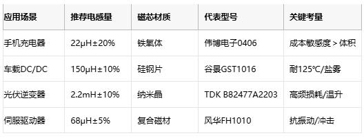 國產(chǎn)替代加速！工字型電感頭部原廠性能成本終極對決