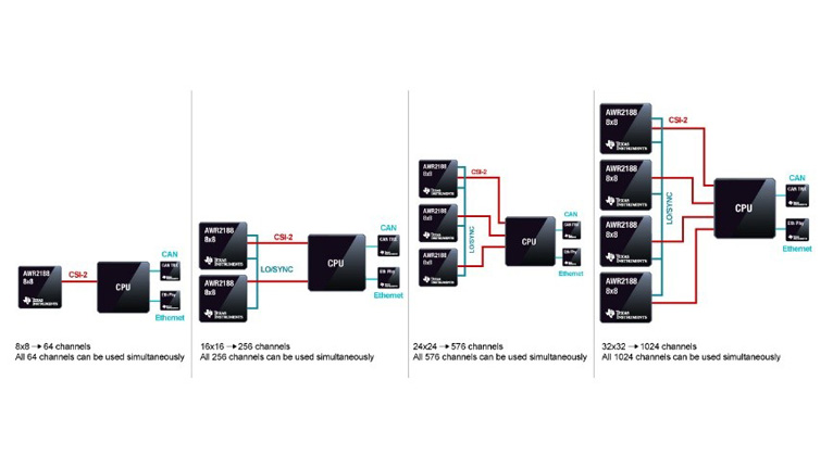 單芯片解鎖4D感知！8 x 8 級(jí)聯(lián)收發(fā)器實(shí)現(xiàn)全維度環(huán)境建模