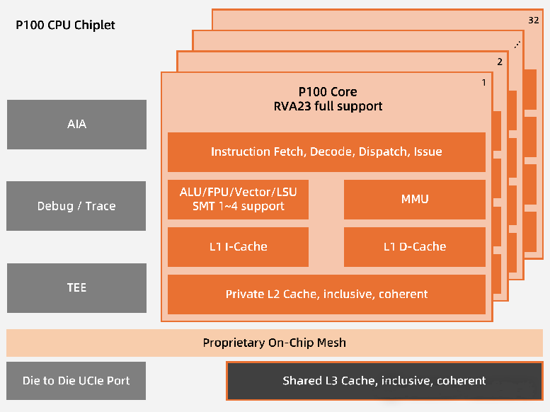 全球首發(fā)！靈睿智芯P100內核將RISC-V帶入高性能服務器主戰(zhàn)場