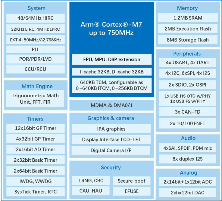 算力與實(shí)時(shí)性雙突破！兆易創(chuàng)新發(fā)布GD32H7系列MCU，覆蓋更廣泛高性能應(yīng)用  GD32H789/779芯片框圖