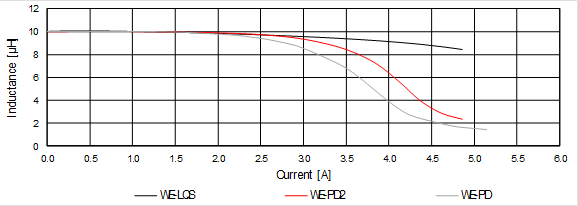 最大限度減少功率電感的 EMC 干擾 最大限度減少功率電感的 EMC 干擾
