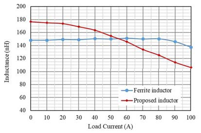 新穎功率電感器設計，用于緊湊型大電流 DC／DC 轉換器