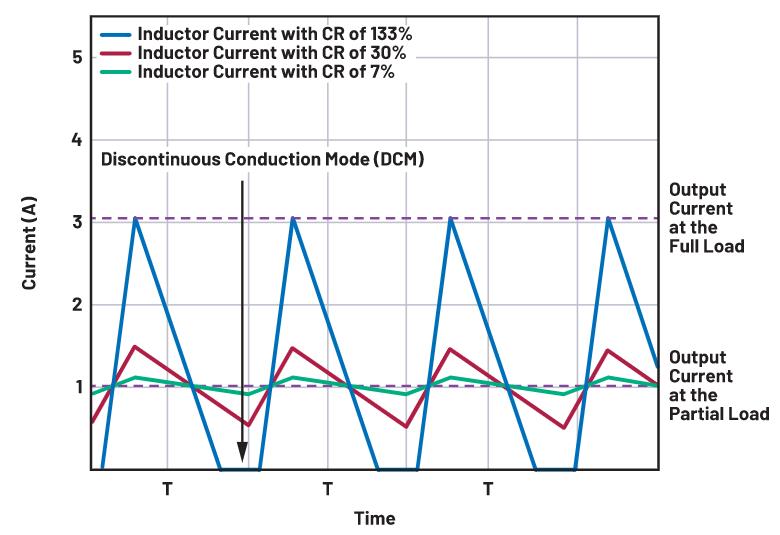 如何正確選擇電感電流紋波？