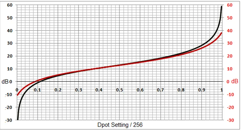 數(shù)字電位器能否代替電路中的機械電位器？