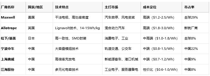 超級(jí)電容技術(shù)全景解析：從物理原理到選型實(shí)踐，解鎖高功率儲(chǔ)能新紀(jì)元