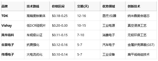 國產(chǎn)替代加速！工字型電感頭部原廠性能成本終極對決