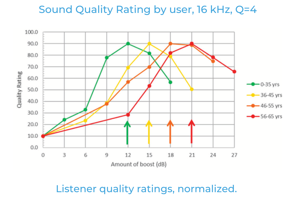 如何利用聽(tīng)眾偏好的音頻響應(yīng)曲線(xiàn)來(lái)改善音質(zhì) 如何利用聽(tīng)眾偏好的音頻響應(yīng)曲線(xiàn)來(lái)改善音質(zhì)