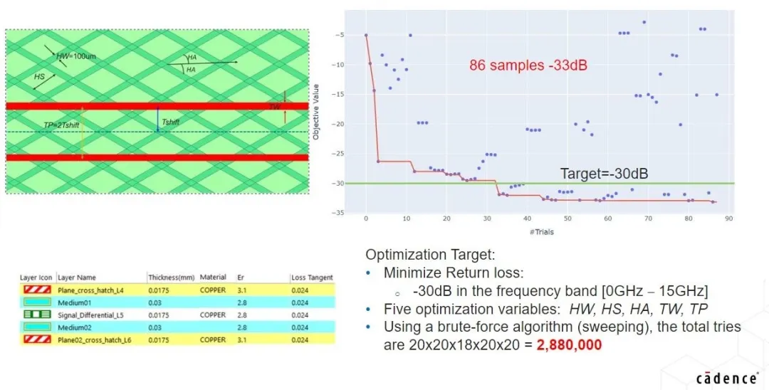 利用基于 AI 的優(yōu)化技術(shù)讓高速信號(hào)問題迎刃而解 利用基于 AI 的優(yōu)化技術(shù)讓高速信號(hào)問題迎刃而解