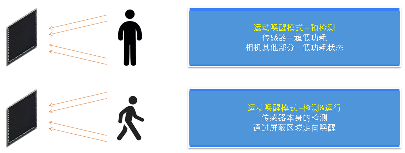 面向現(xiàn)代視覺(jué)系統(tǒng)的低功耗圖像傳感器 面向現(xiàn)代視覺(jué)系統(tǒng)的低功耗圖像傳感器