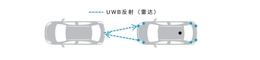 UWB技術引領汽車安全與互聯(lián)駕駛的新紀元 UWB技術引領汽車安全與互聯(lián)駕駛的新紀元
