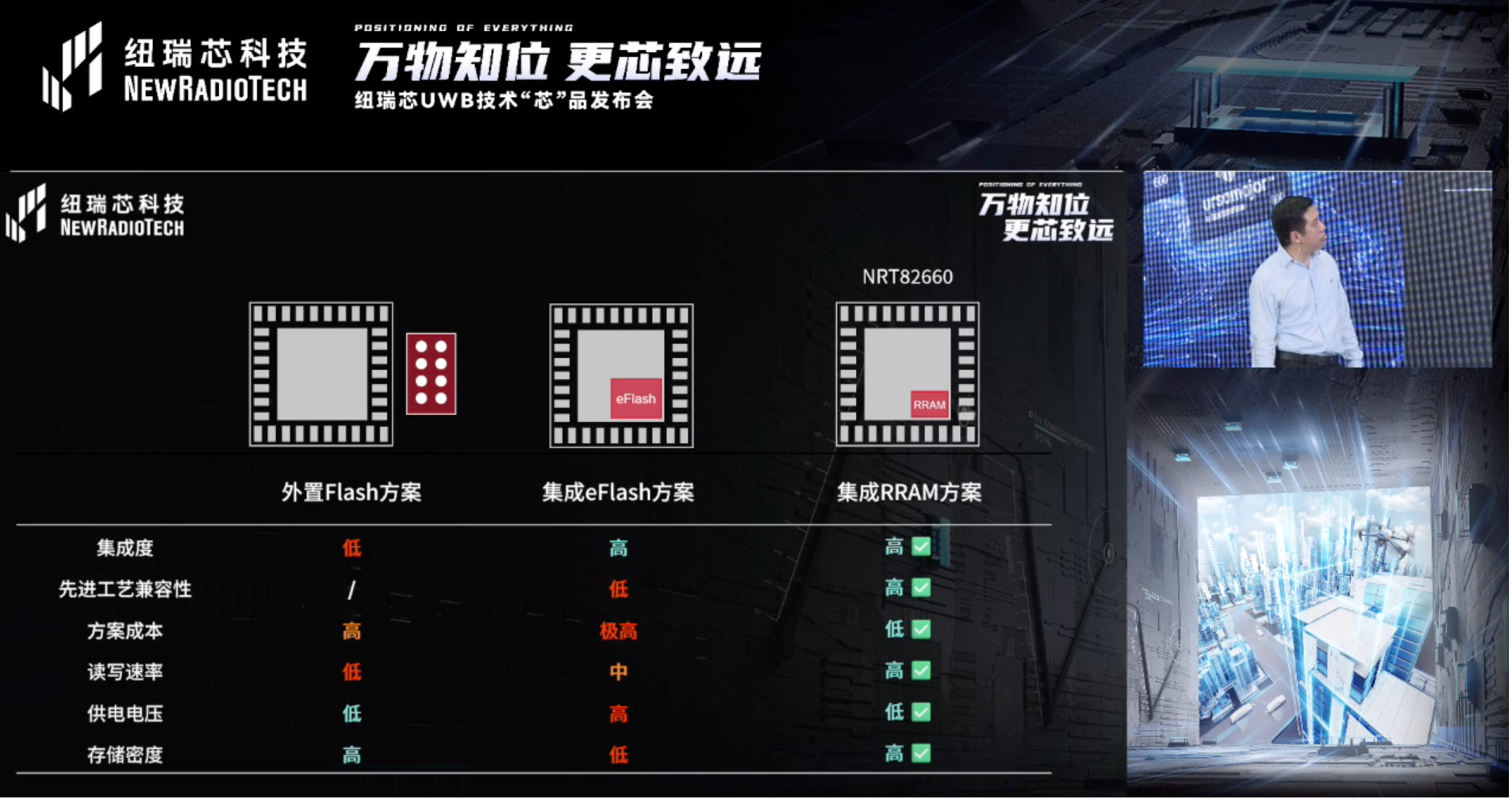 UWB芯片深入城市每一條“神經(jīng)末梢”！紐瑞芯“創(chuàng)芯版圖”再升級，劍指數(shù)字中國時空基底