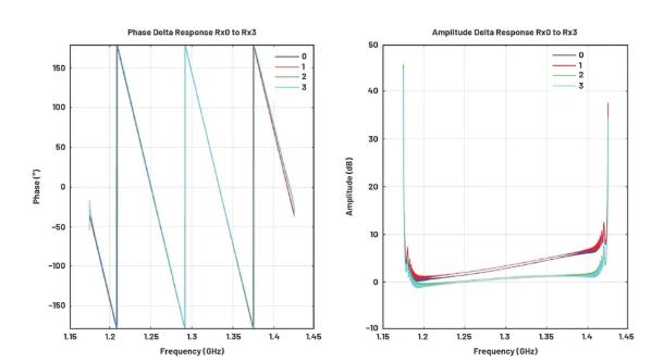 改進(jìn)寬帶多通道系統(tǒng)，集成強(qiáng)化型DSP幫您搞掂~