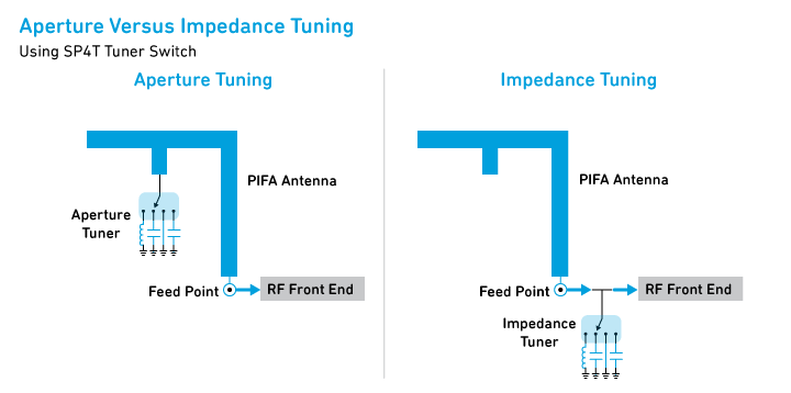 數(shù)字電容器 IC 如何簡化天線調(diào)諧？