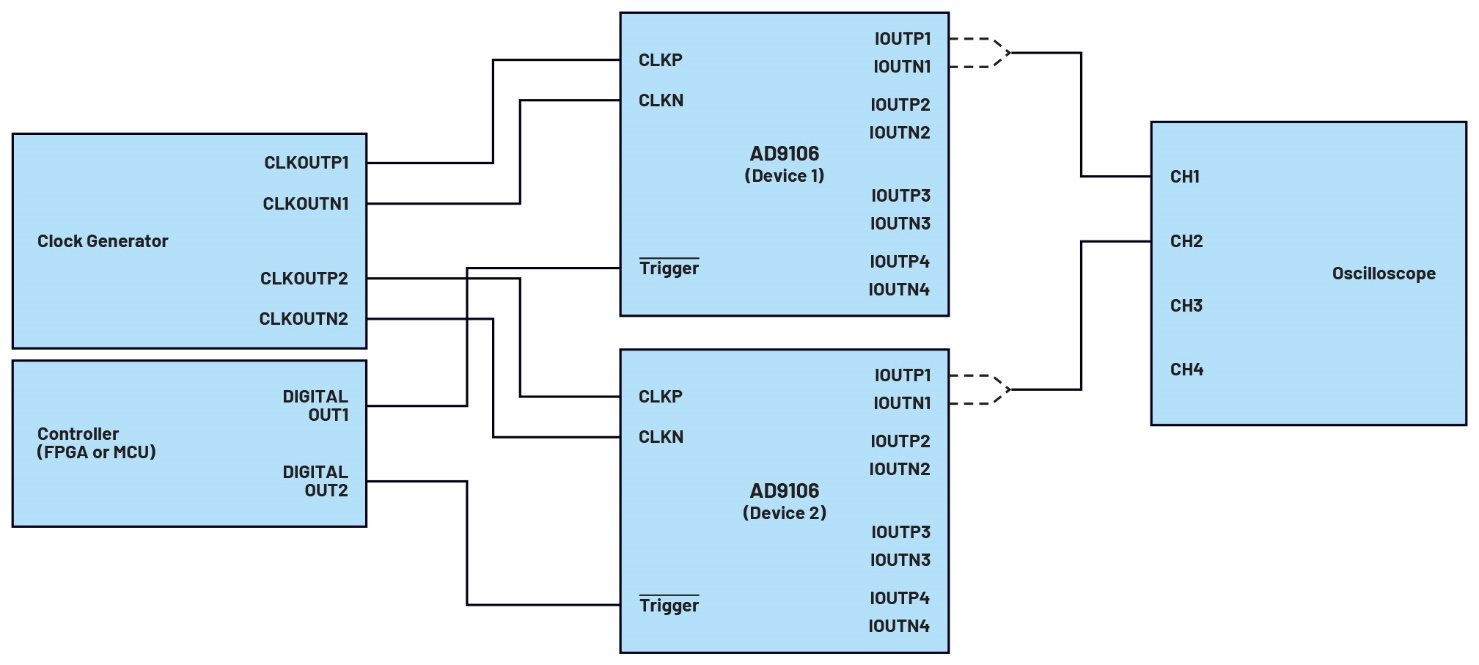 釋放開(kāi)源評(píng)估平臺(tái)的潛力，制作超聲發(fā)射子系統(tǒng)的原型